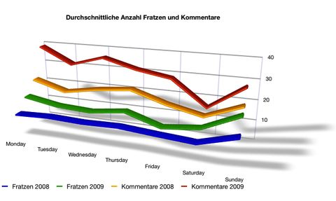 Fratzen/Kommentare pro Tag 2008/2009
